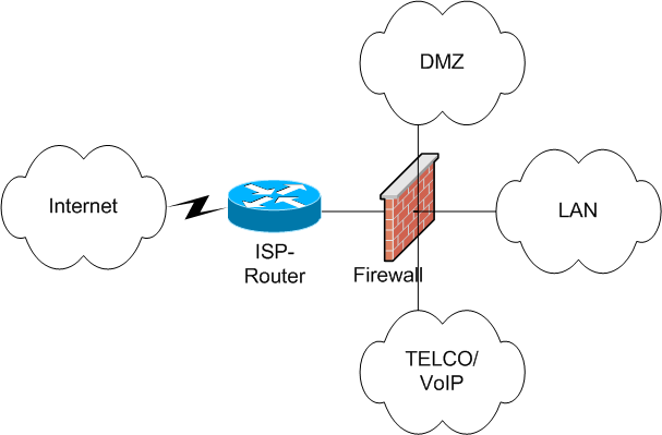 Mehrzonenfirewall