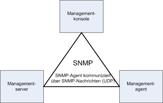 SNMP NMS Übersicht